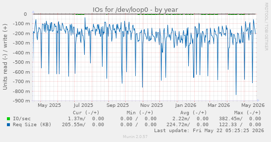 yearly graph