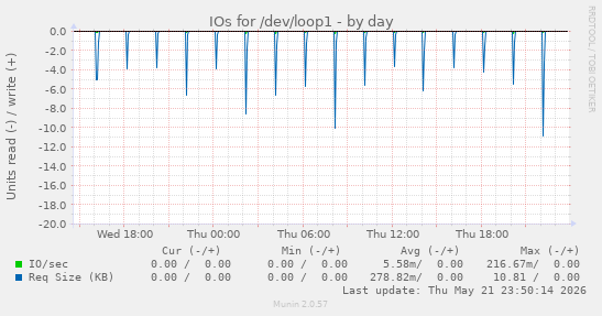 IOs for /dev/loop1