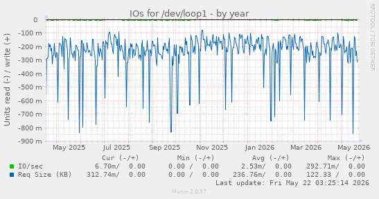 yearly graph