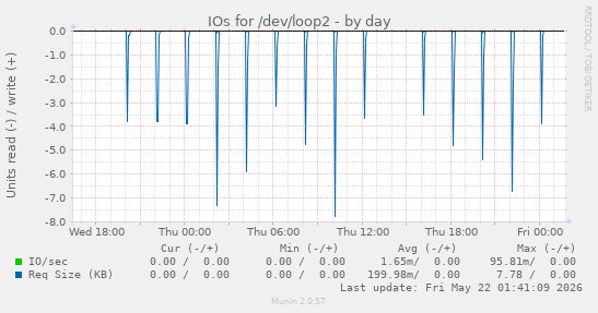 IOs for /dev/loop2
