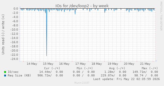 IOs for /dev/loop2