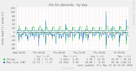 IOs for /dev/sda