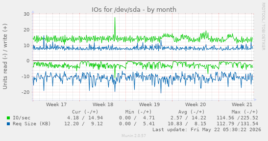 monthly graph