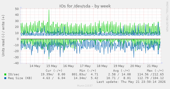 IOs for /dev/sda