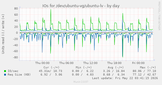IOs for /dev/ubuntu-vg/ubuntu-lv