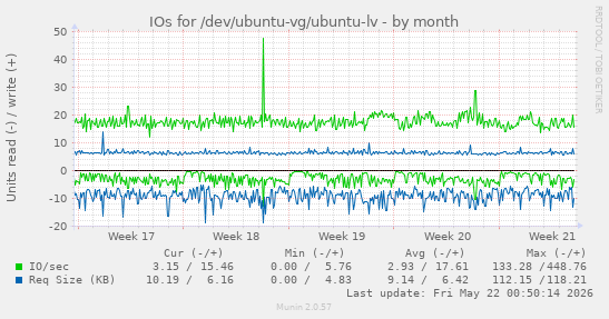 monthly graph