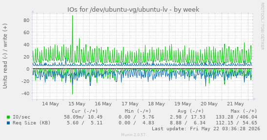 IOs for /dev/ubuntu-vg/ubuntu-lv