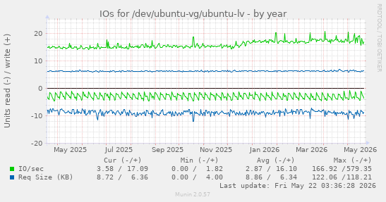 yearly graph