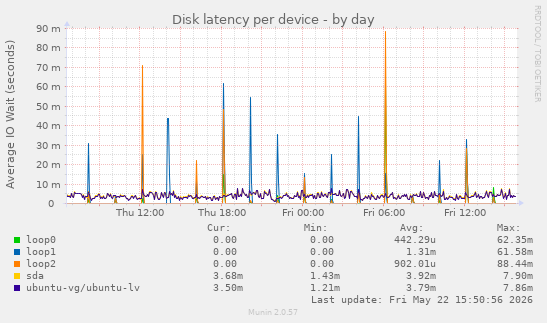 Disk latency per device