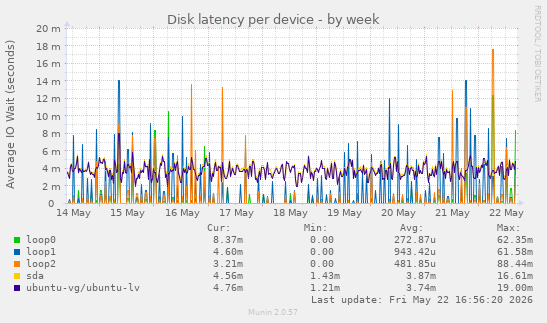 Disk latency per device