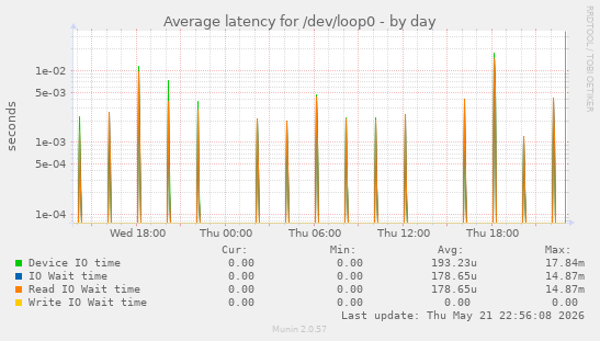 Average latency for /dev/loop0