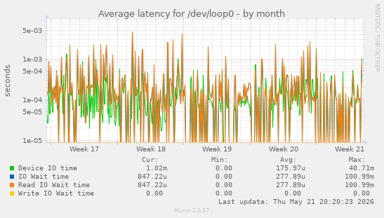Average latency for /dev/loop0