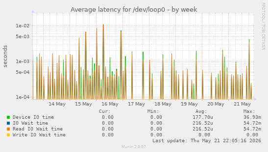 Average latency for /dev/loop0