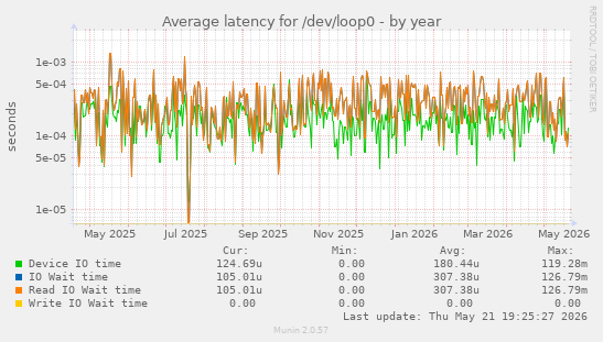 Average latency for /dev/loop0