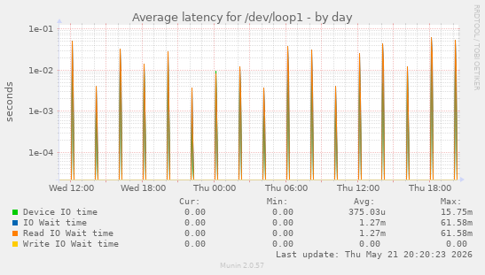 Average latency for /dev/loop1