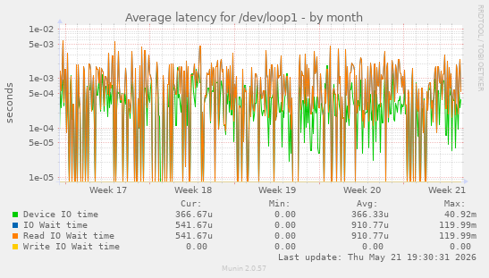 Average latency for /dev/loop1