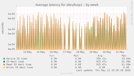 Average latency for /dev/loop1