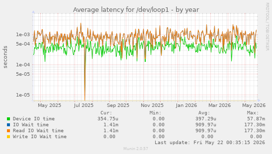 Average latency for /dev/loop1