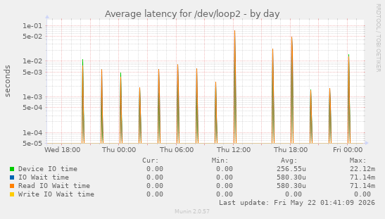 Average latency for /dev/loop2