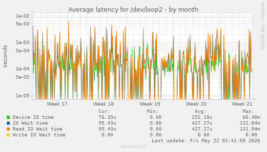 Average latency for /dev/loop2