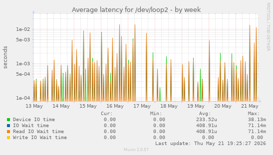 Average latency for /dev/loop2