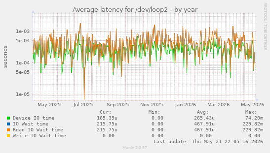 Average latency for /dev/loop2