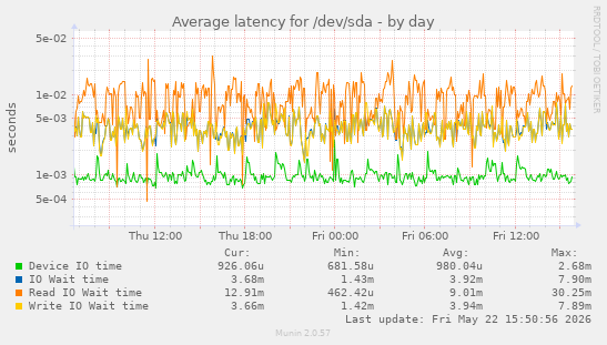 Average latency for /dev/sda