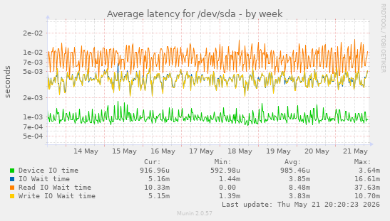 Average latency for /dev/sda
