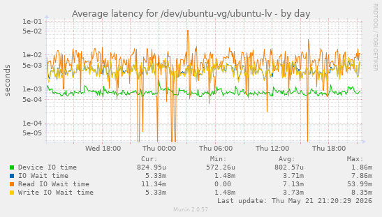 Average latency for /dev/ubuntu-vg/ubuntu-lv