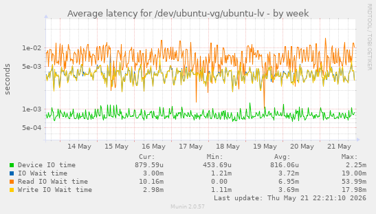 Average latency for /dev/ubuntu-vg/ubuntu-lv