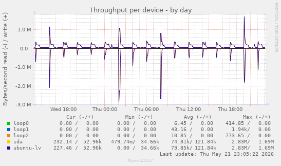 Throughput per device