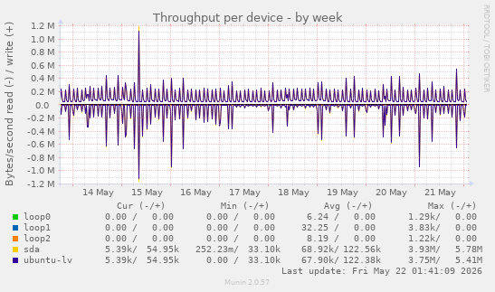 Throughput per device