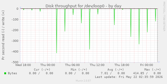 Disk throughput for /dev/loop0