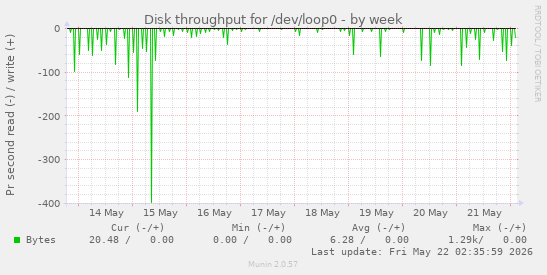 Disk throughput for /dev/loop0