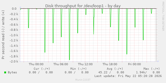Disk throughput for /dev/loop1