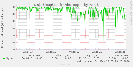 monthly graph