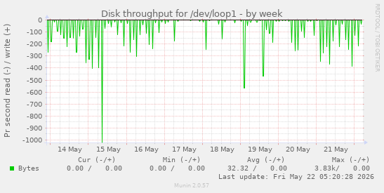 Disk throughput for /dev/loop1