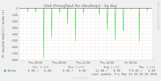 Disk throughput for /dev/loop2