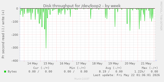 Disk throughput for /dev/loop2