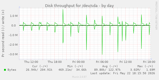 Disk throughput for /dev/sda