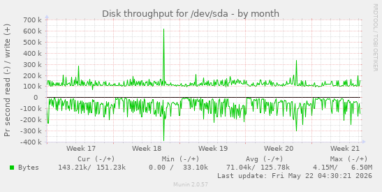 monthly graph