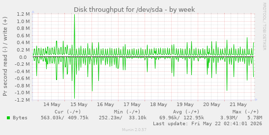 Disk throughput for /dev/sda