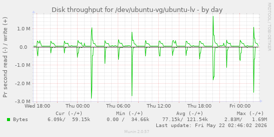 Disk throughput for /dev/ubuntu-vg/ubuntu-lv