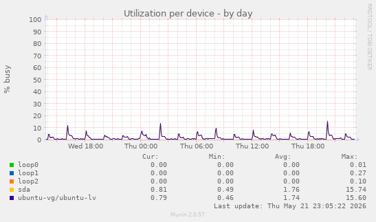 Utilization per device