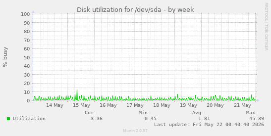 Disk utilization for /dev/sda