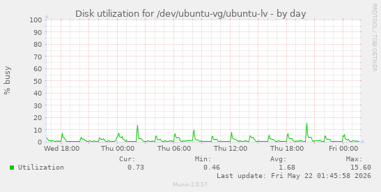 Disk utilization for /dev/ubuntu-vg/ubuntu-lv