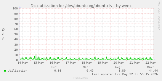 Disk utilization for /dev/ubuntu-vg/ubuntu-lv