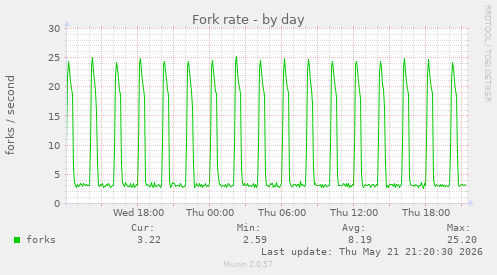 Fork rate