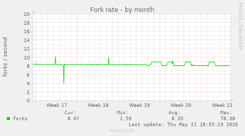 Fork rate