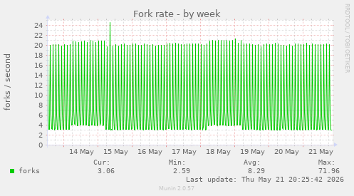 Fork rate
